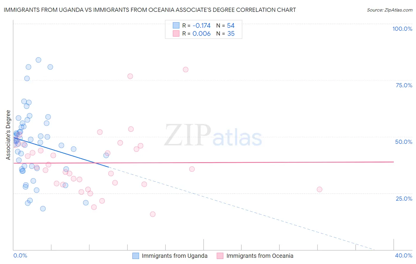 Immigrants from Uganda vs Immigrants from Oceania Associate's Degree