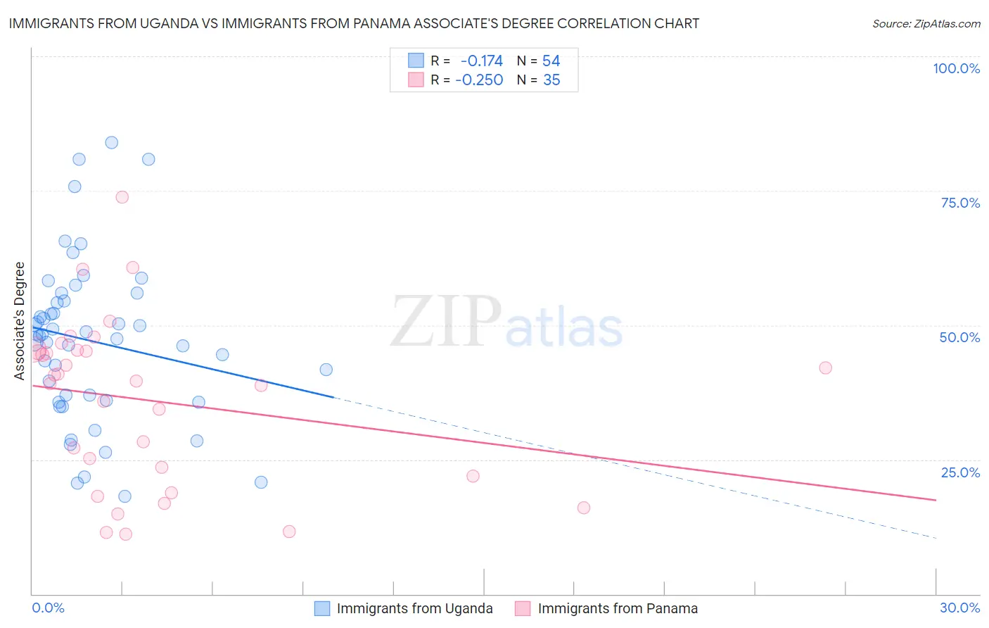 Immigrants from Uganda vs Immigrants from Panama Associate's Degree