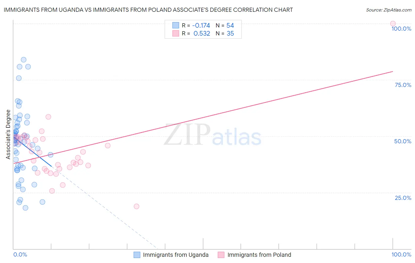 Immigrants from Uganda vs Immigrants from Poland Associate's Degree