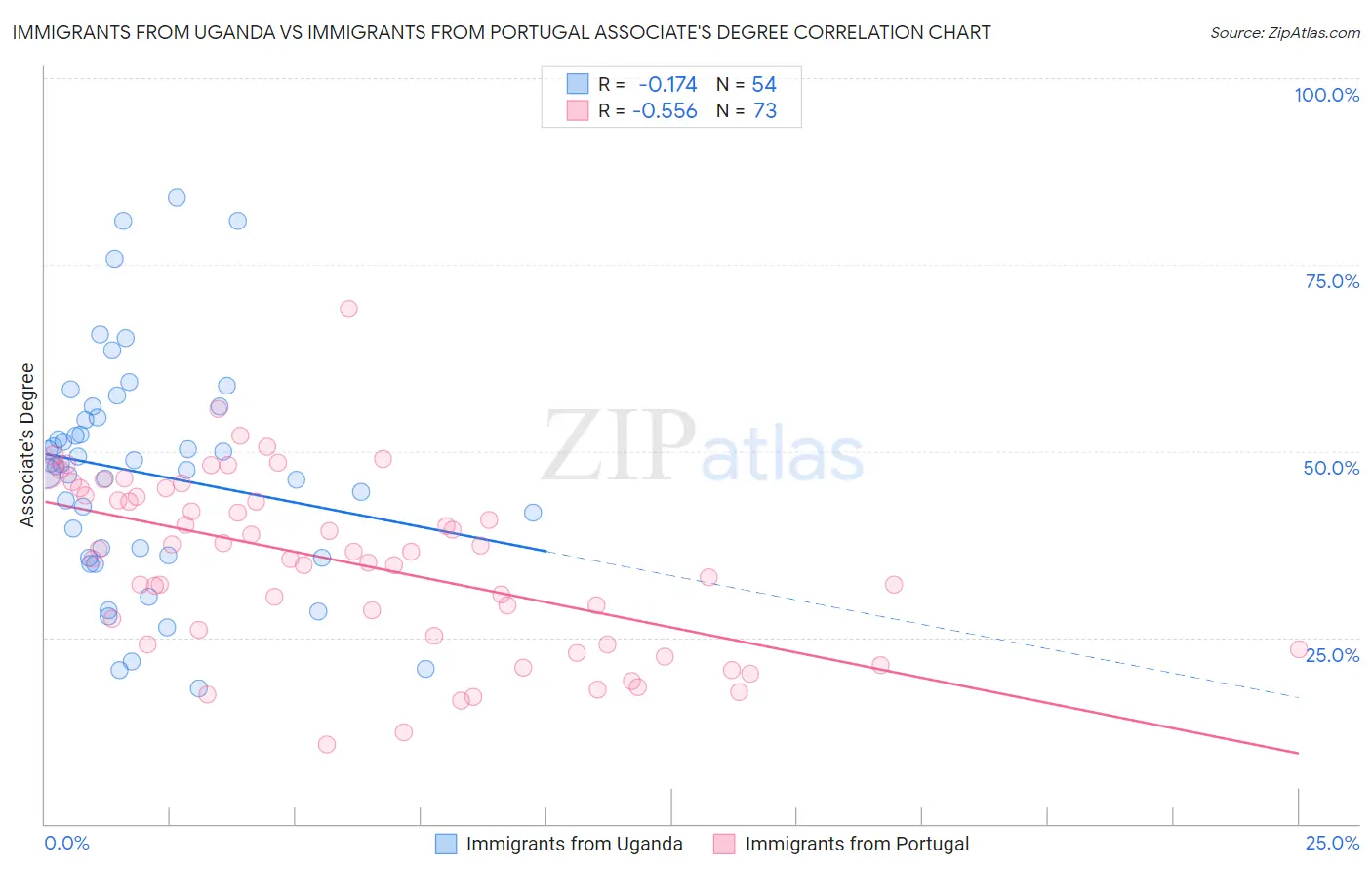 Immigrants from Uganda vs Immigrants from Portugal Associate's Degree