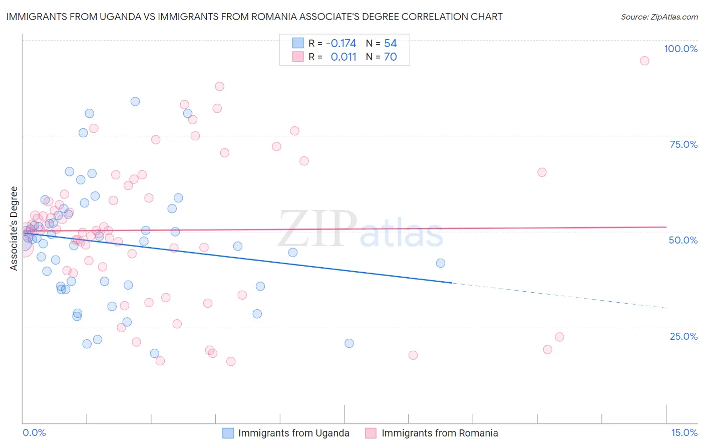 Immigrants from Uganda vs Immigrants from Romania Associate's Degree