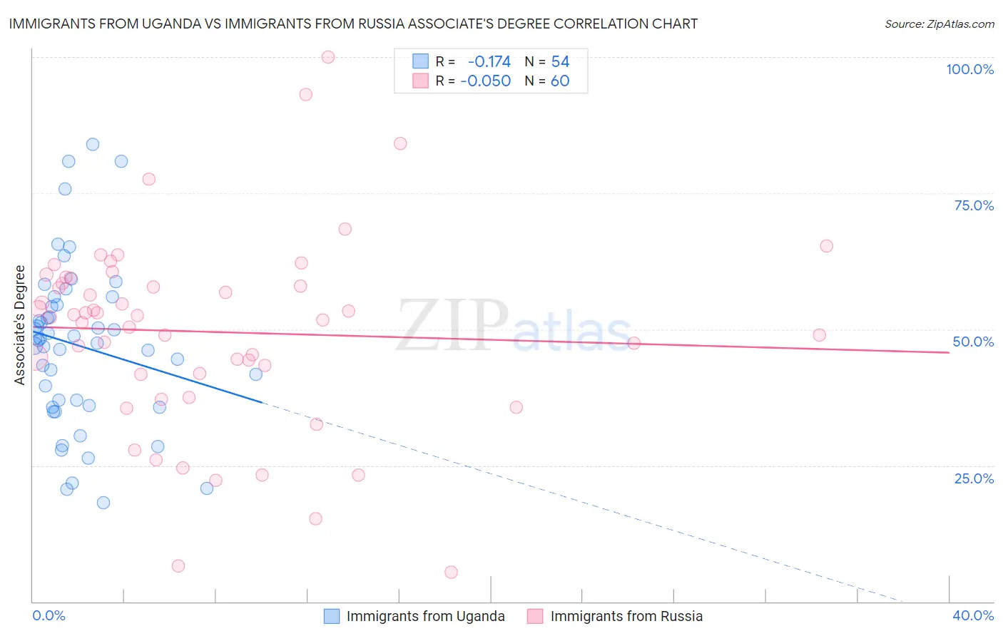 Immigrants from Uganda vs Immigrants from Russia Associate's Degree