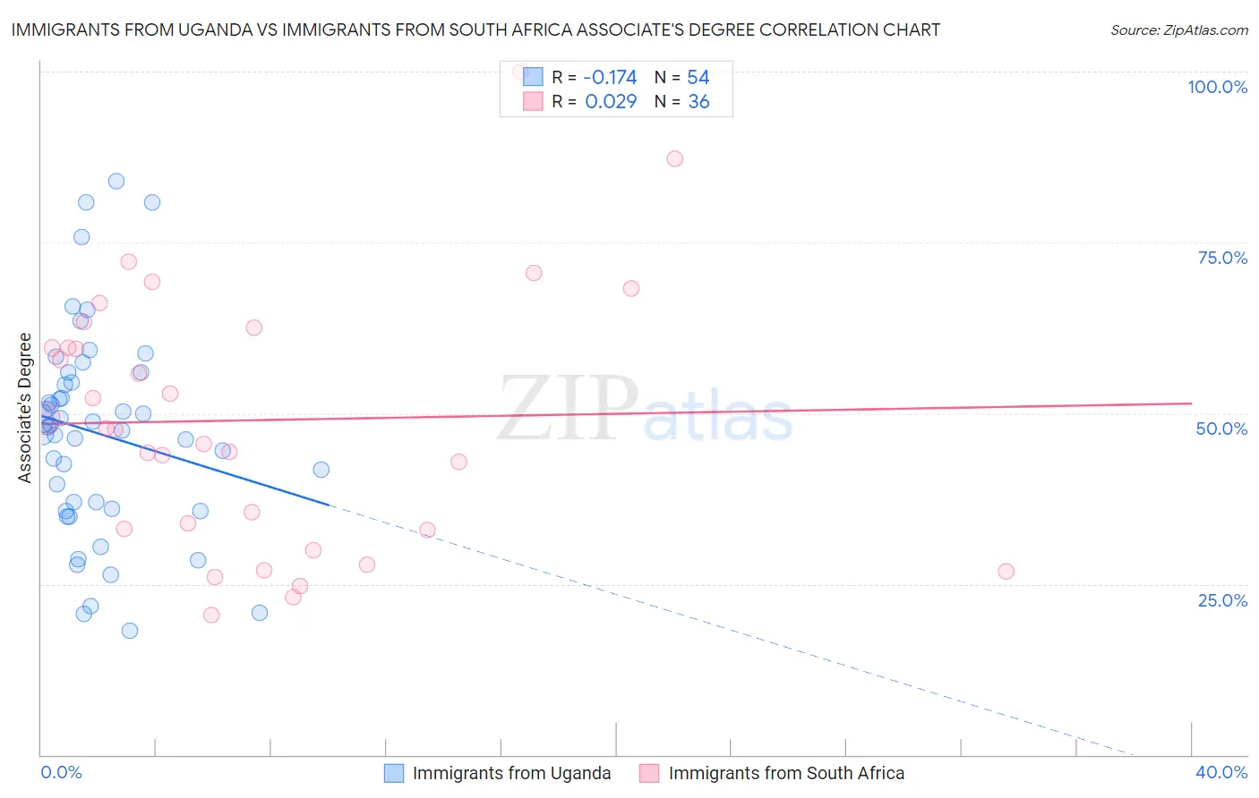 Immigrants from Uganda vs Immigrants from South Africa Associate's Degree