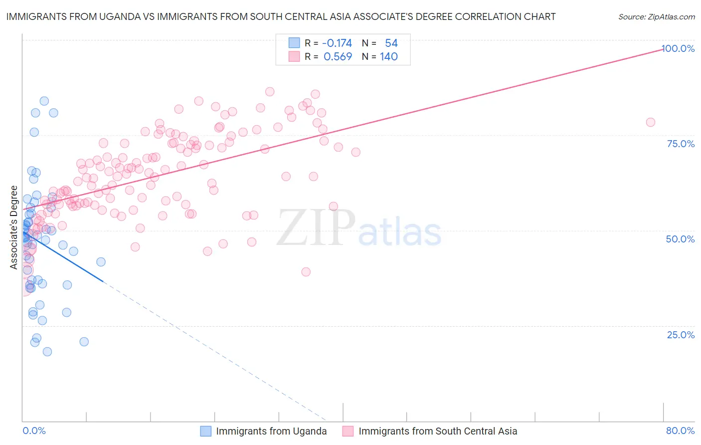 Immigrants from Uganda vs Immigrants from South Central Asia Associate's Degree