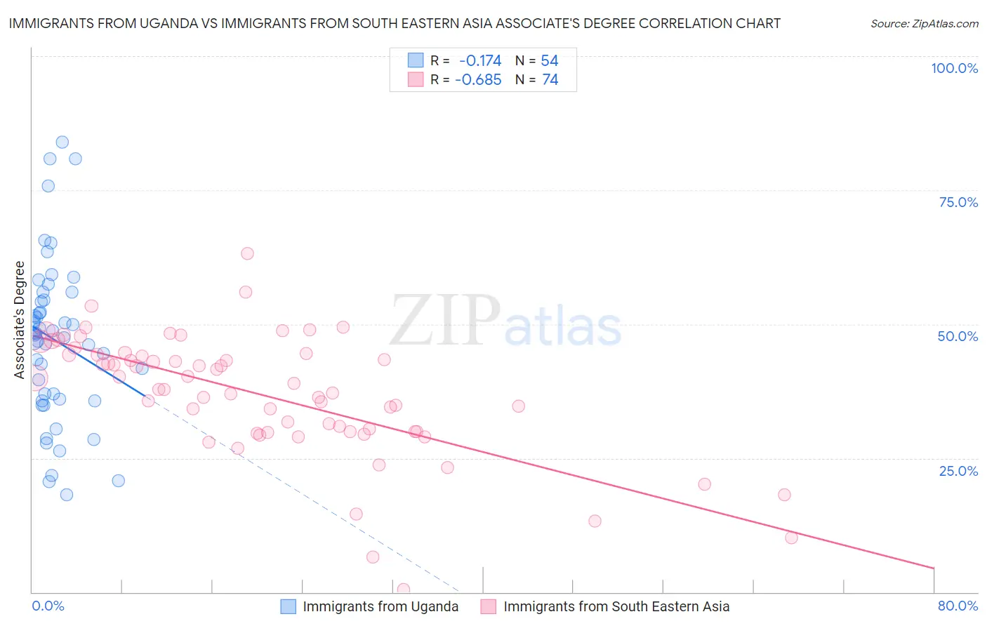 Immigrants from Uganda vs Immigrants from South Eastern Asia Associate's Degree