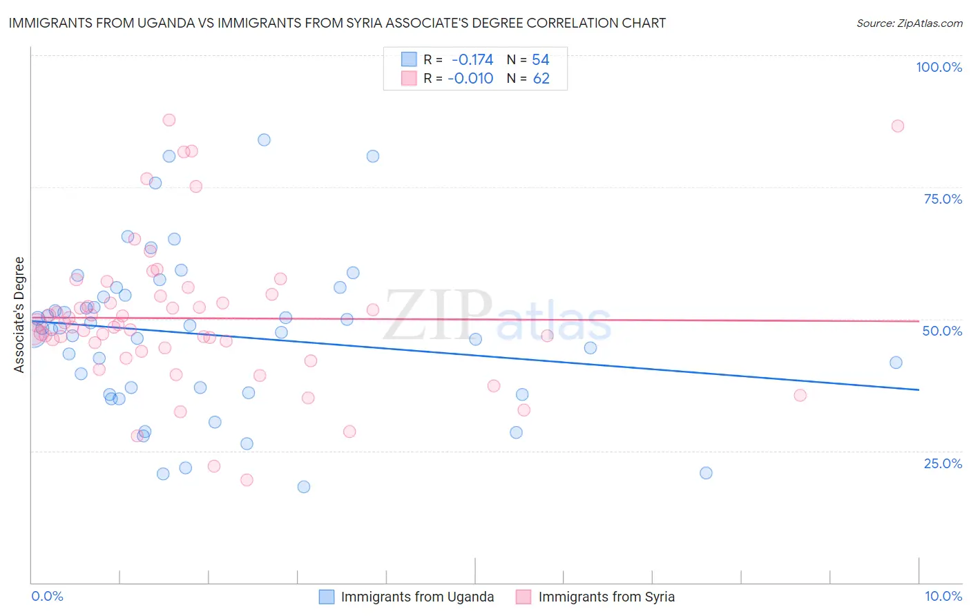 Immigrants from Uganda vs Immigrants from Syria Associate's Degree