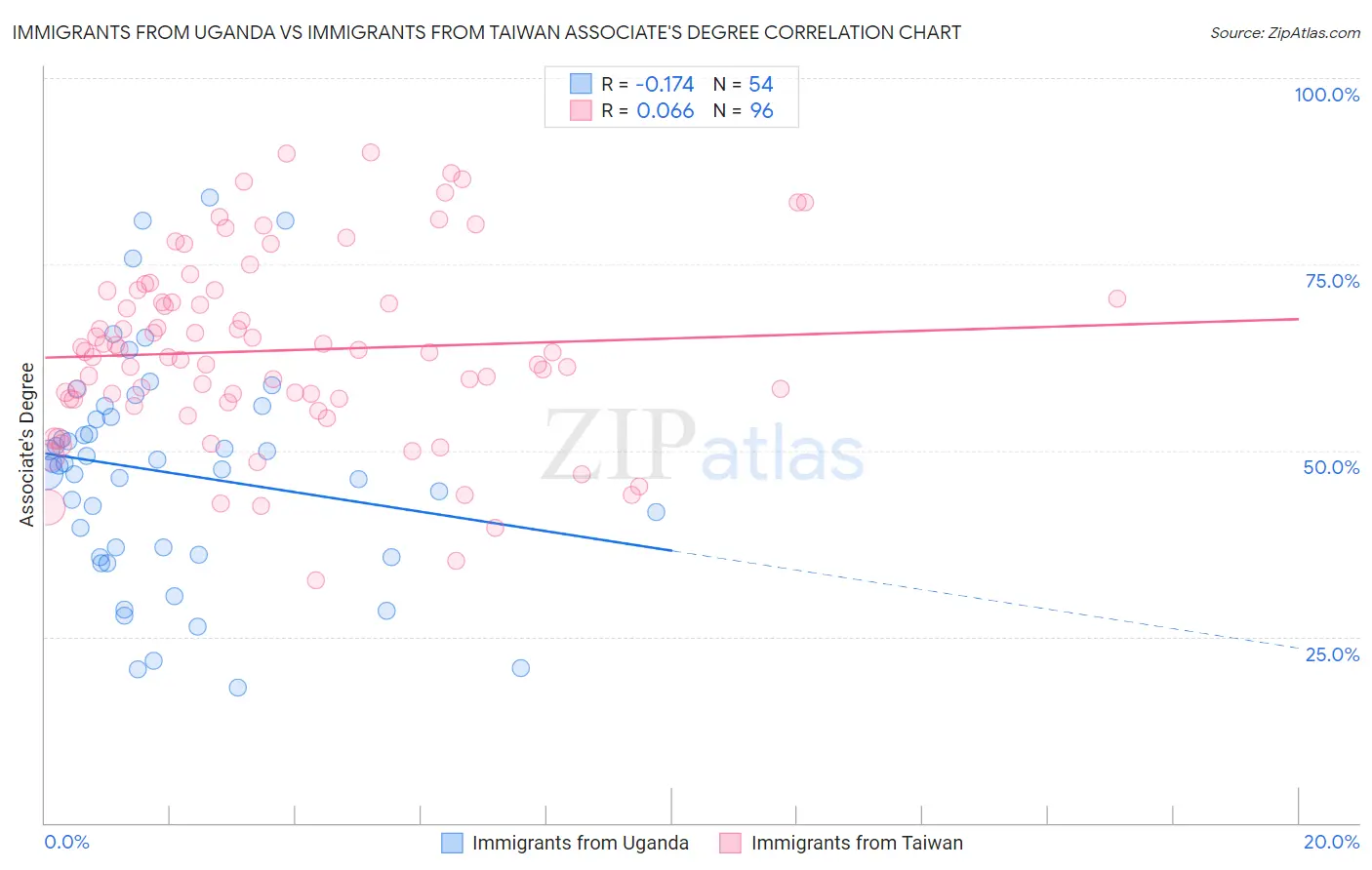 Immigrants from Uganda vs Immigrants from Taiwan Associate's Degree