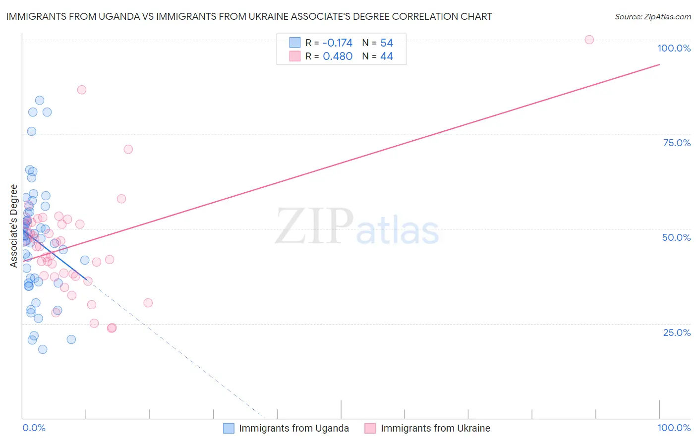 Immigrants from Uganda vs Immigrants from Ukraine Associate's Degree