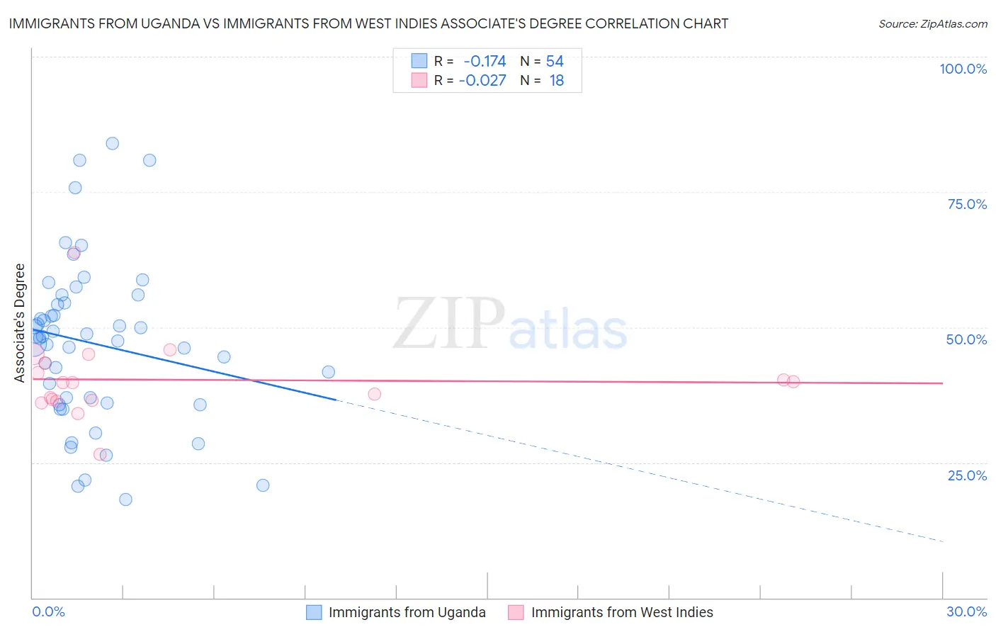 Immigrants from Uganda vs Immigrants from West Indies Associate's Degree