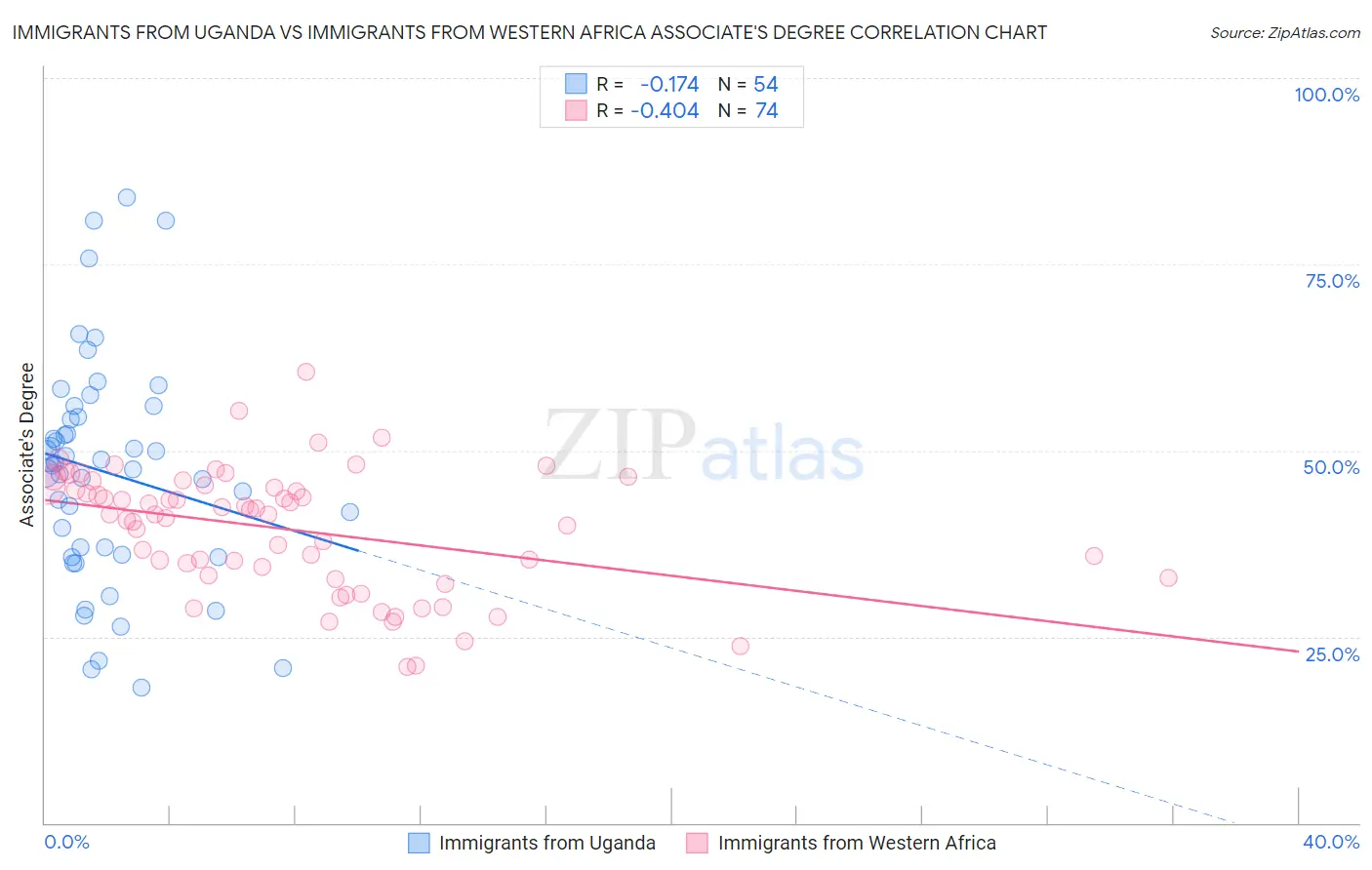 Immigrants from Uganda vs Immigrants from Western Africa Associate's Degree