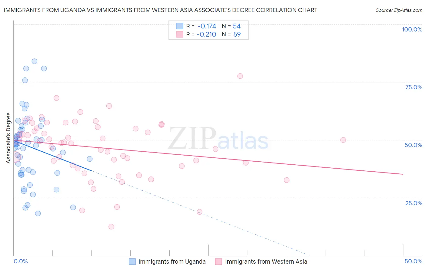 Immigrants from Uganda vs Immigrants from Western Asia Associate's Degree