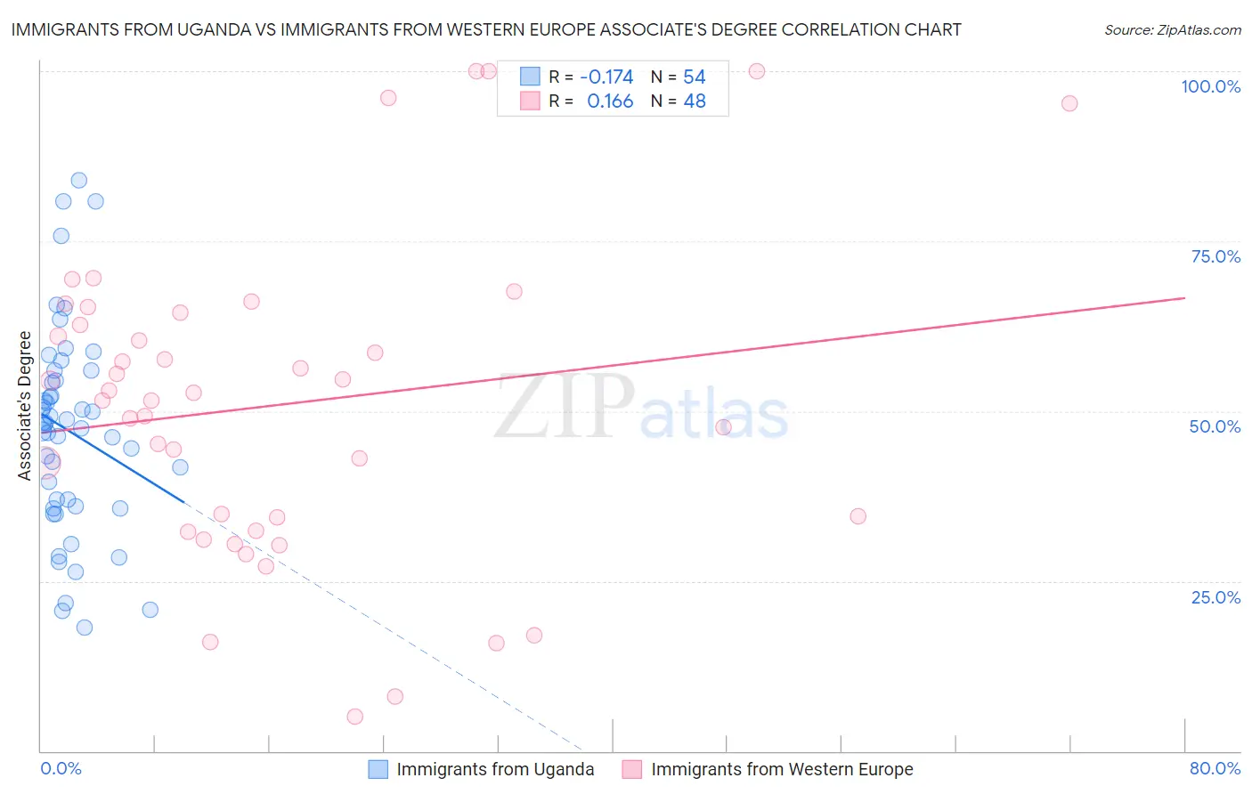 Immigrants from Uganda vs Immigrants from Western Europe Associate's Degree