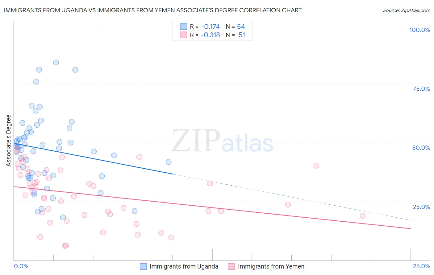 Immigrants from Uganda vs Immigrants from Yemen Associate's Degree