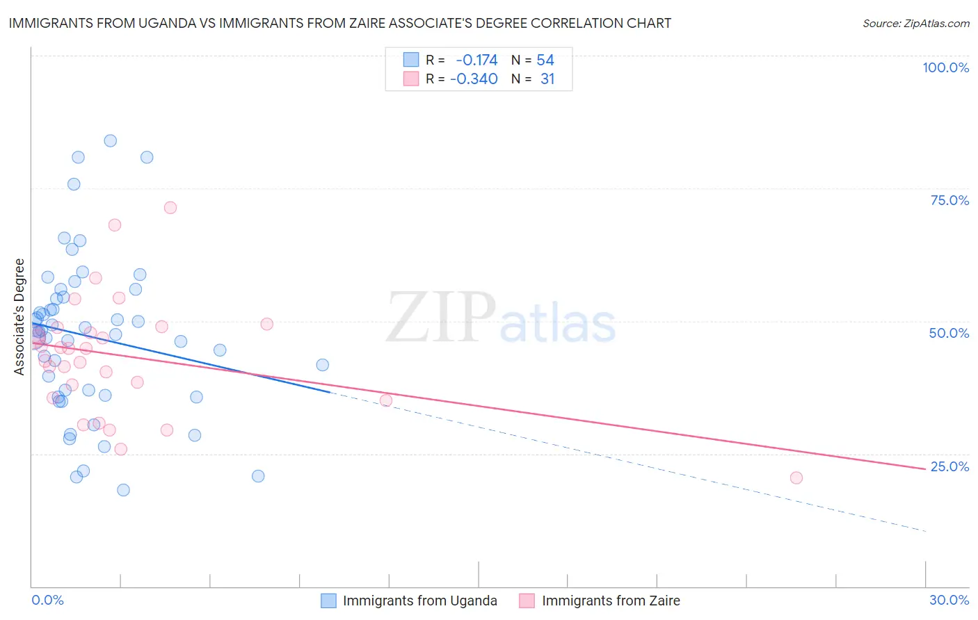Immigrants from Uganda vs Immigrants from Zaire Associate's Degree