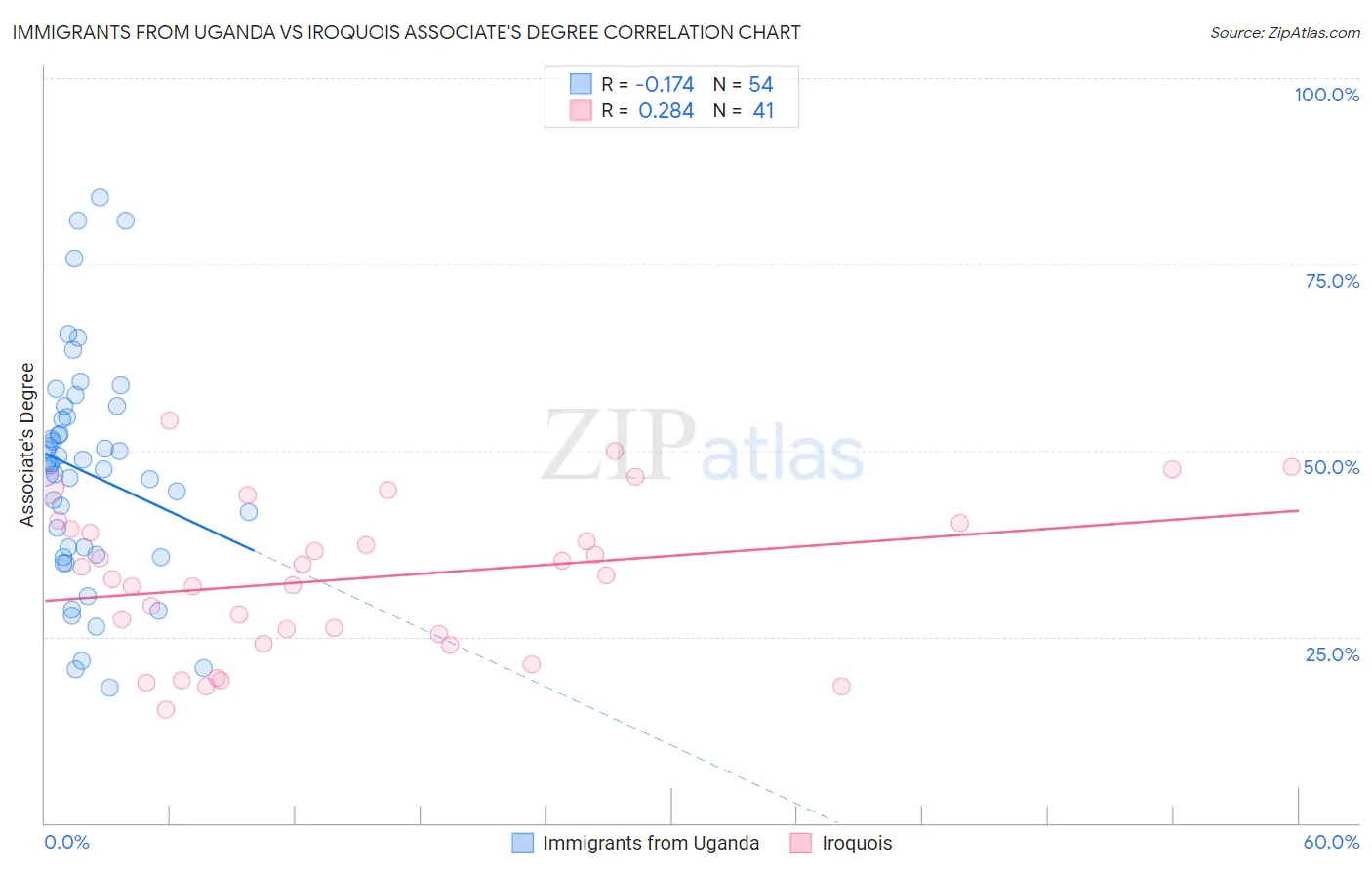 Immigrants from Uganda vs Iroquois Associate's Degree