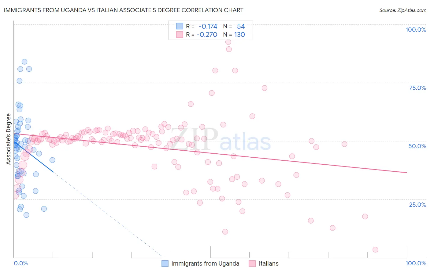 Immigrants from Uganda vs Italian Associate's Degree