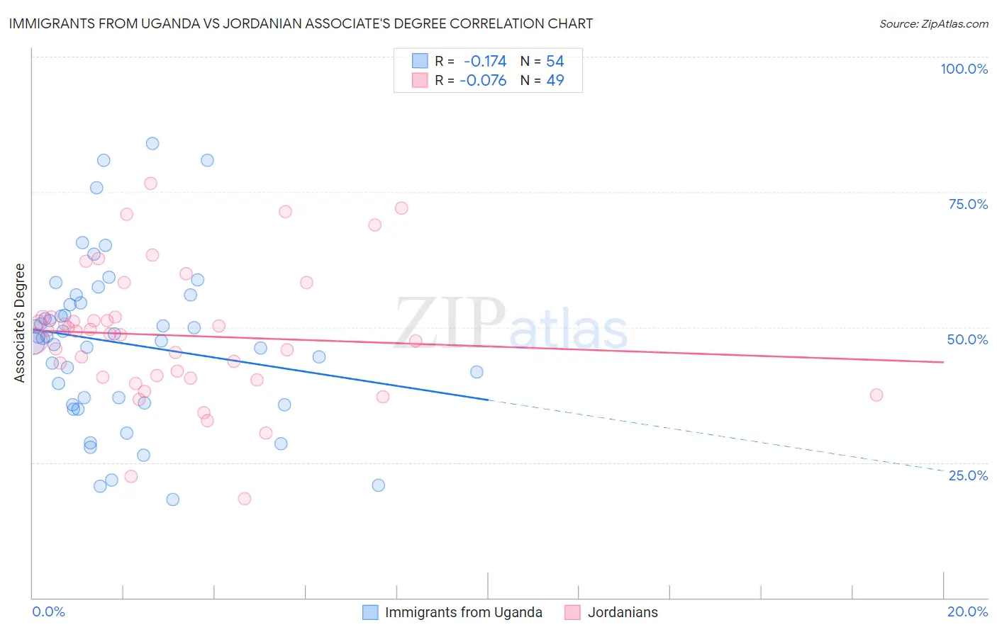 Immigrants from Uganda vs Jordanian Associate's Degree