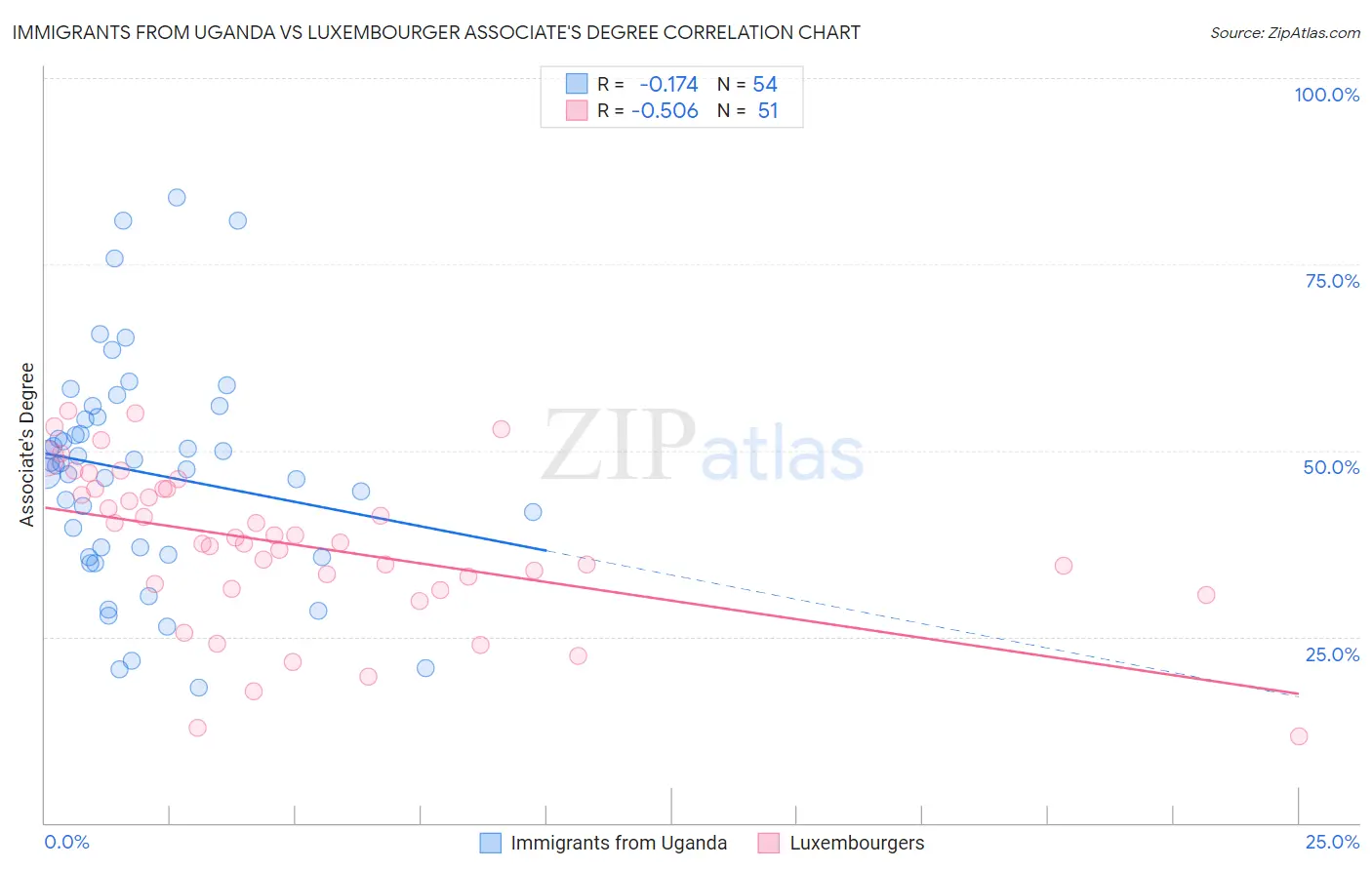 Immigrants from Uganda vs Luxembourger Associate's Degree