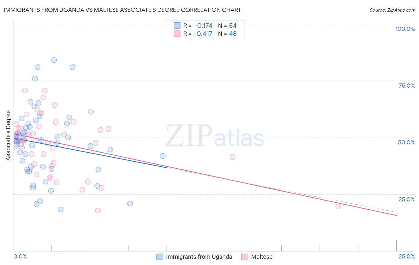 Immigrants from Uganda vs Maltese Associate's Degree