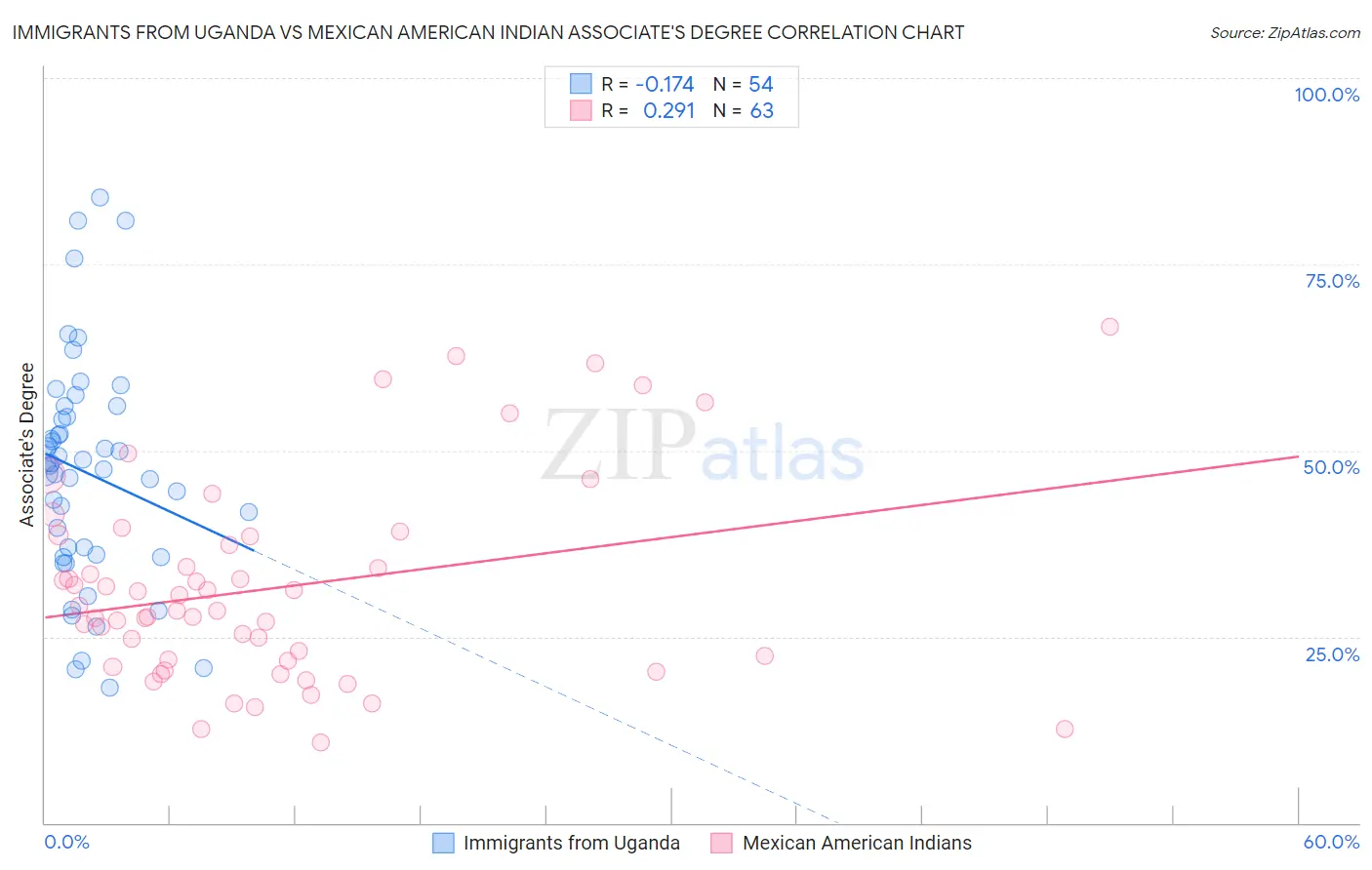 Immigrants from Uganda vs Mexican American Indian Associate's Degree