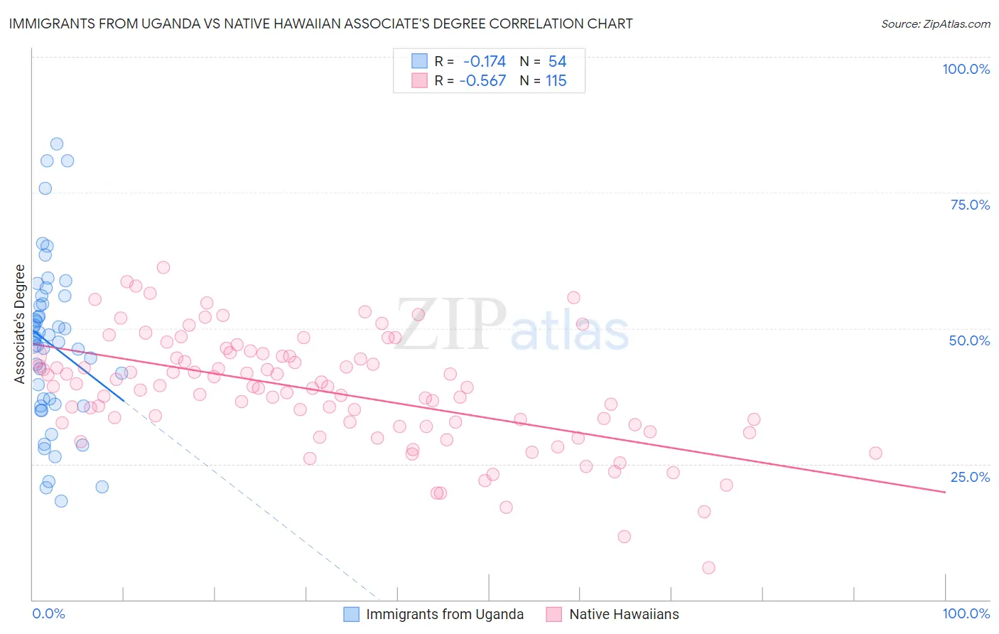 Immigrants from Uganda vs Native Hawaiian Associate's Degree