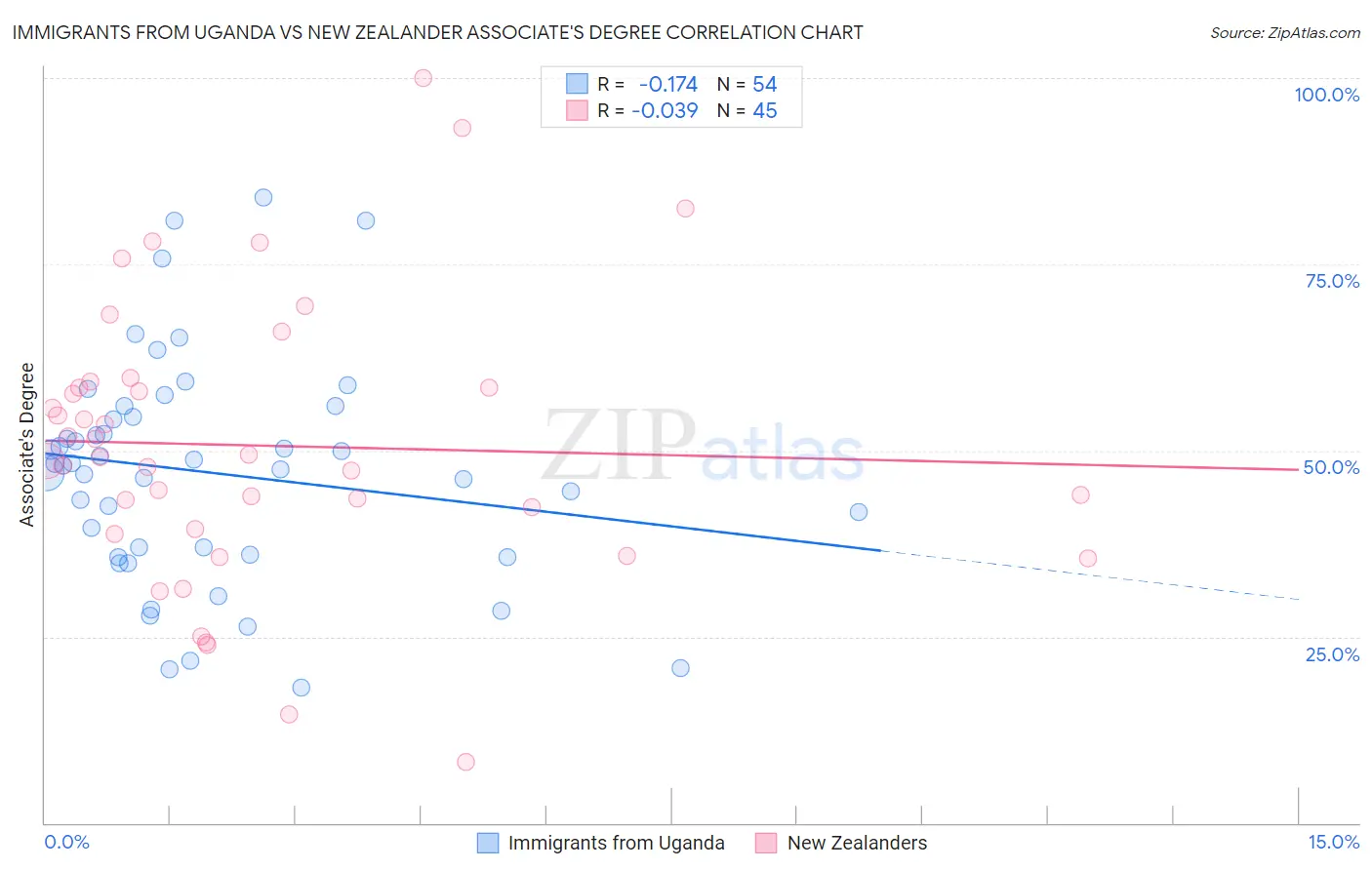 Immigrants from Uganda vs New Zealander Associate's Degree