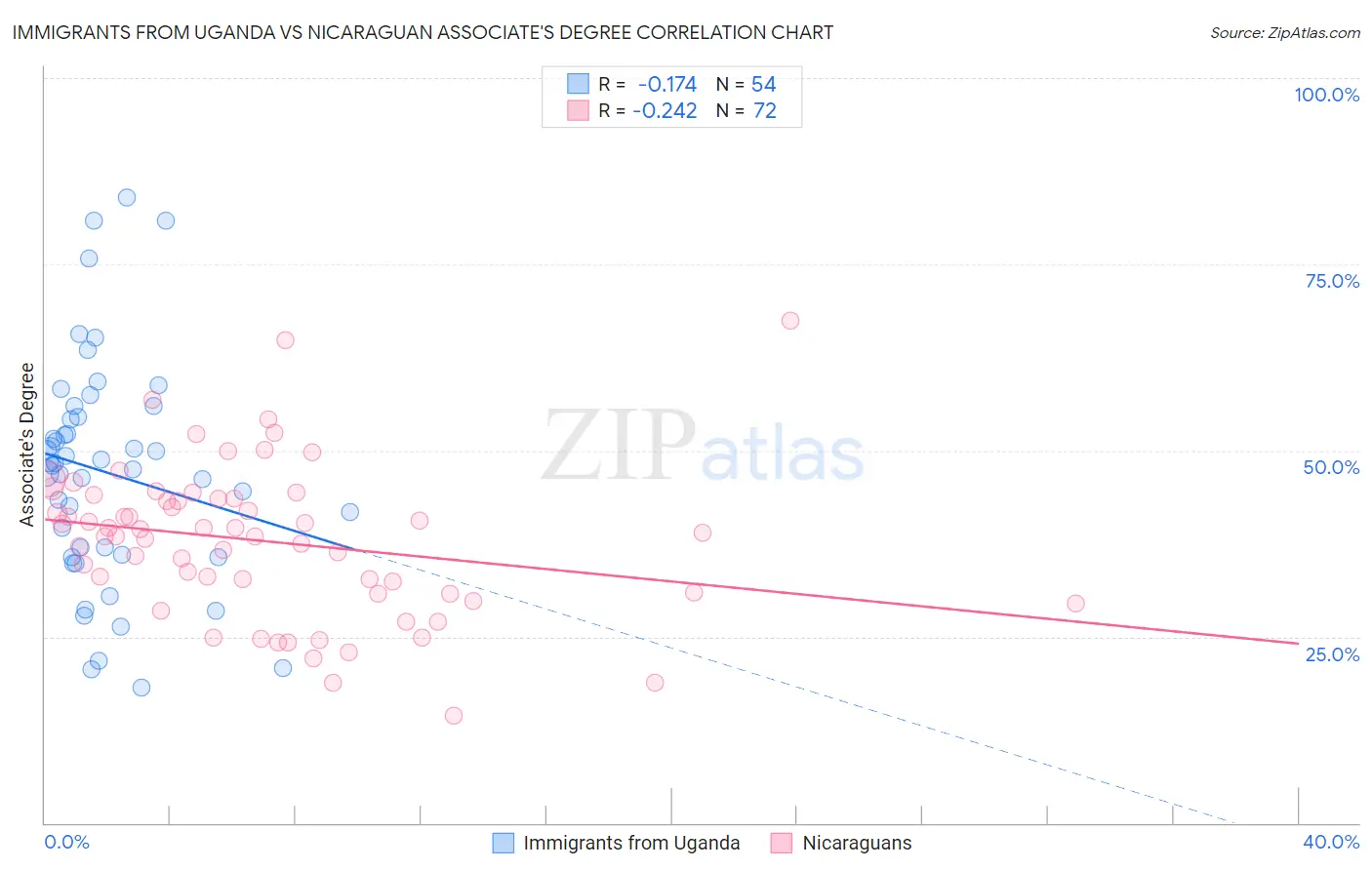 Immigrants from Uganda vs Nicaraguan Associate's Degree