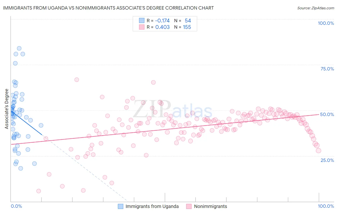 Immigrants from Uganda vs Nonimmigrants Associate's Degree