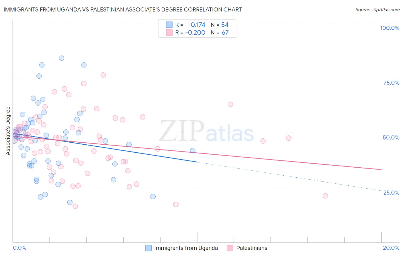 Immigrants from Uganda vs Palestinian Associate's Degree