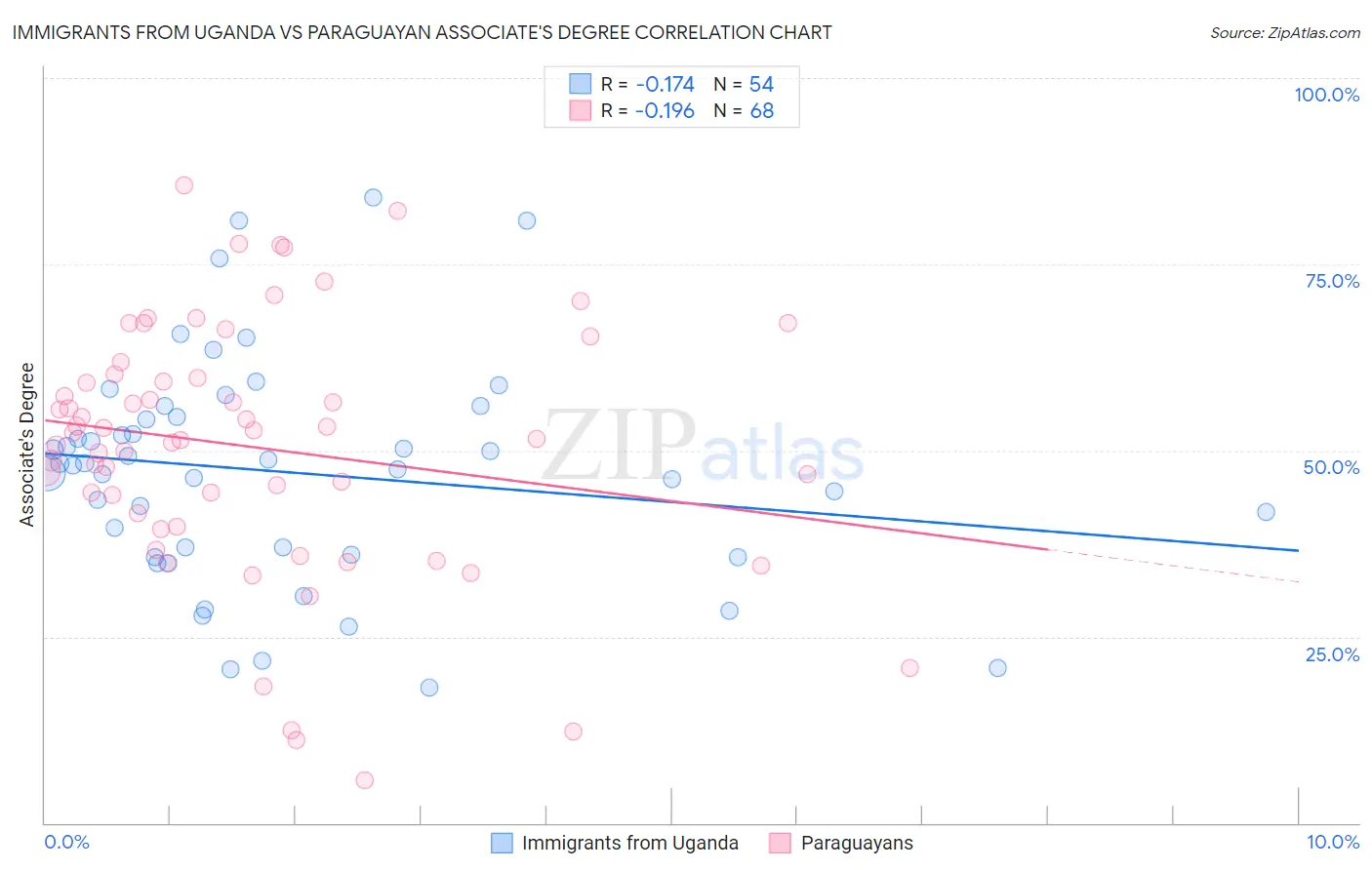 Immigrants from Uganda vs Paraguayan Associate's Degree