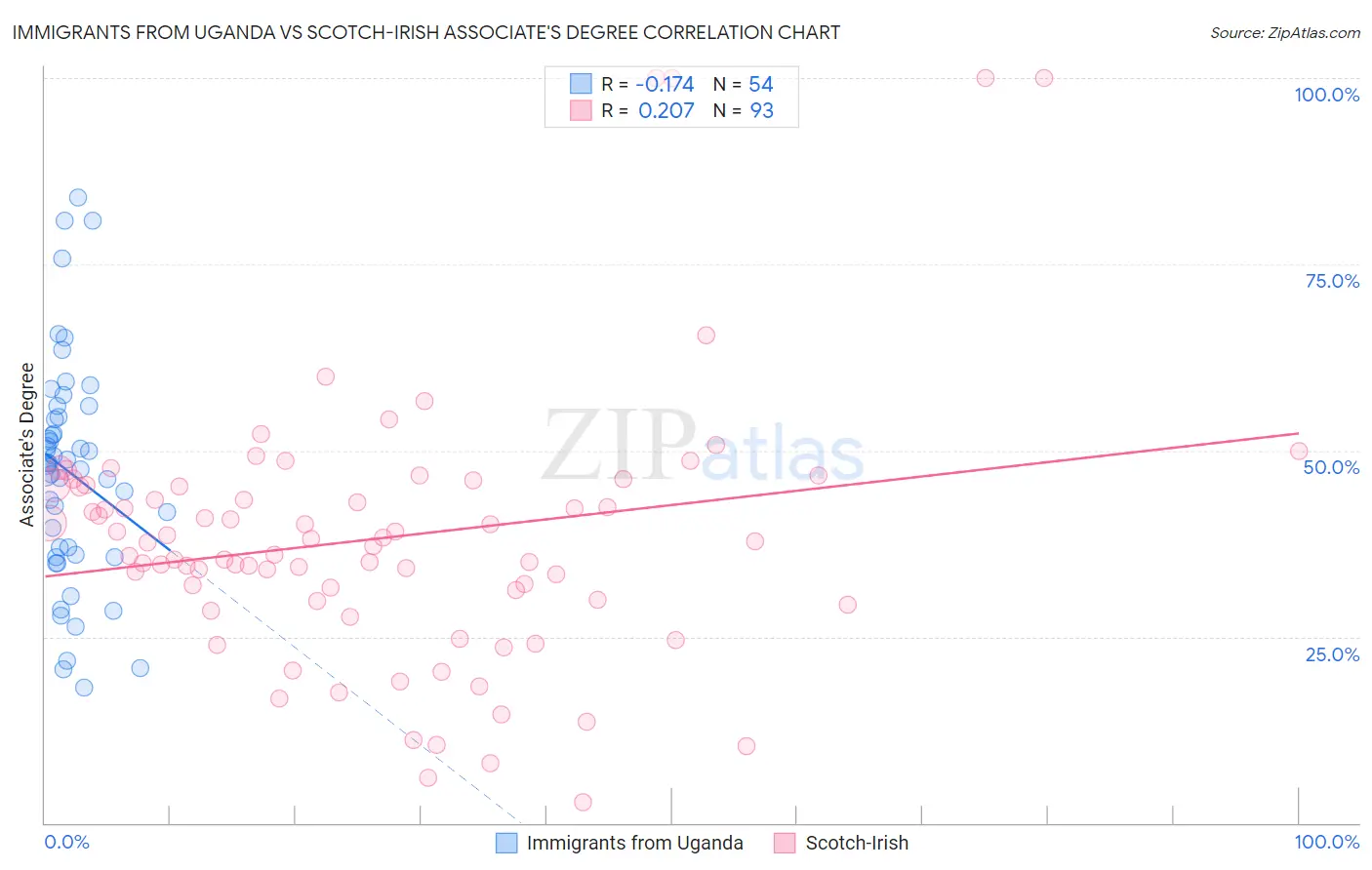 Immigrants from Uganda vs Scotch-Irish Associate's Degree