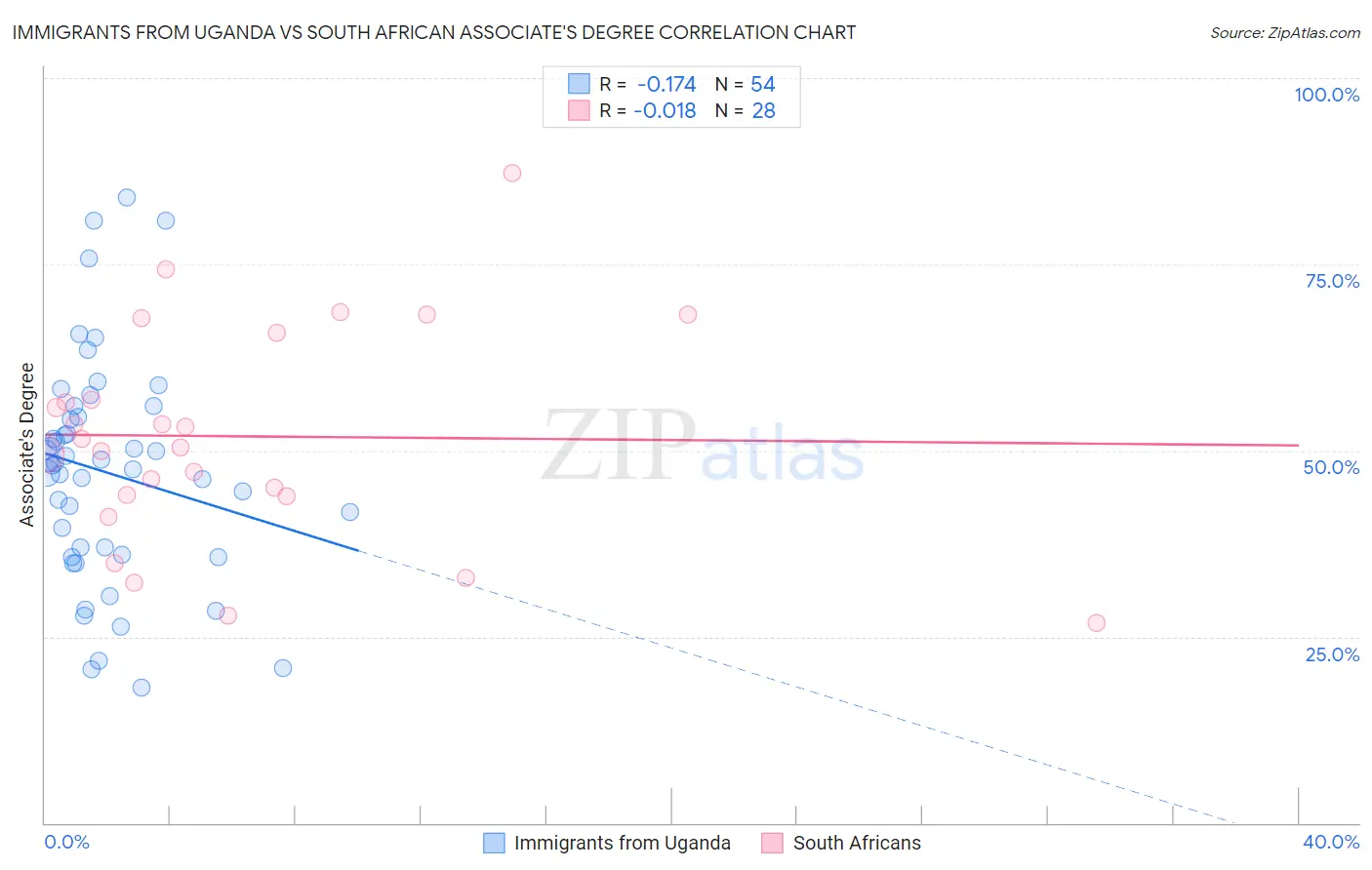 Immigrants from Uganda vs South African Associate's Degree