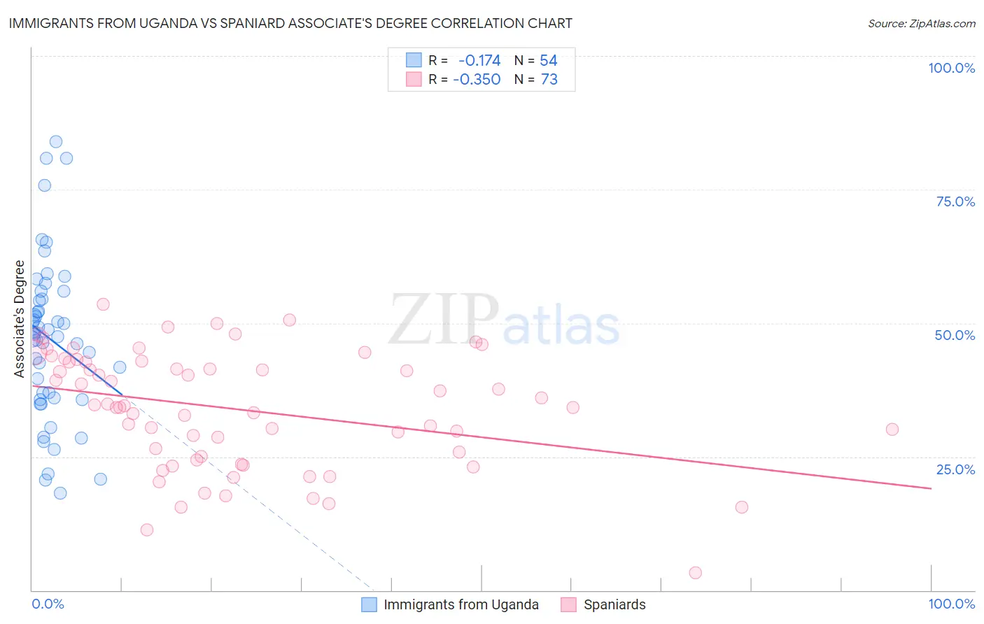 Immigrants from Uganda vs Spaniard Associate's Degree