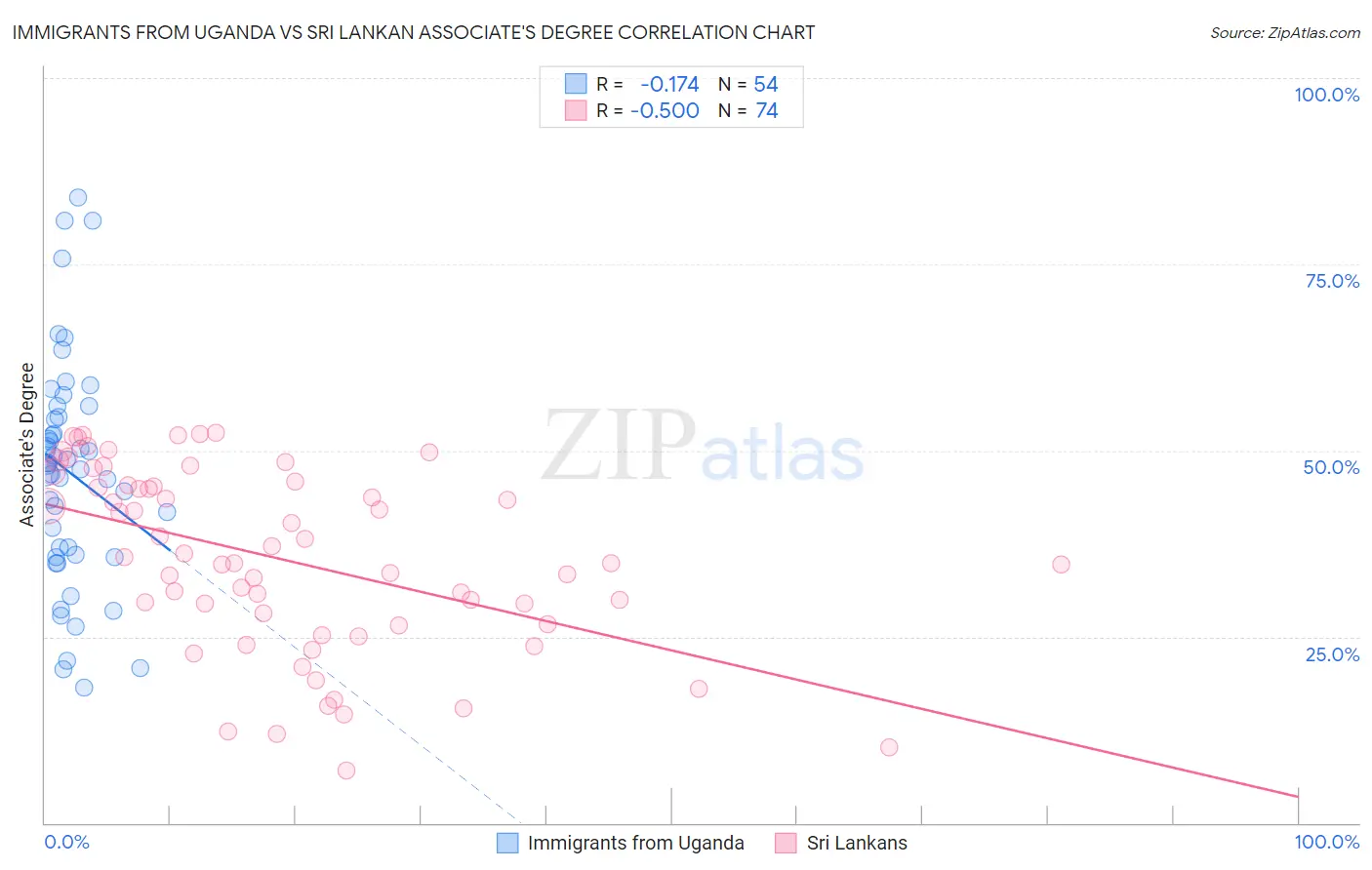 Immigrants from Uganda vs Sri Lankan Associate's Degree