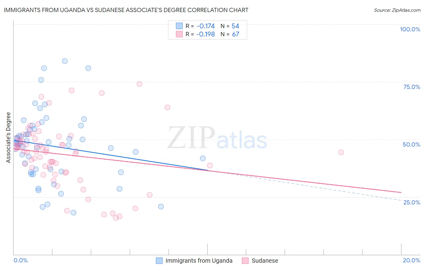 Immigrants from Uganda vs Sudanese Associate's Degree