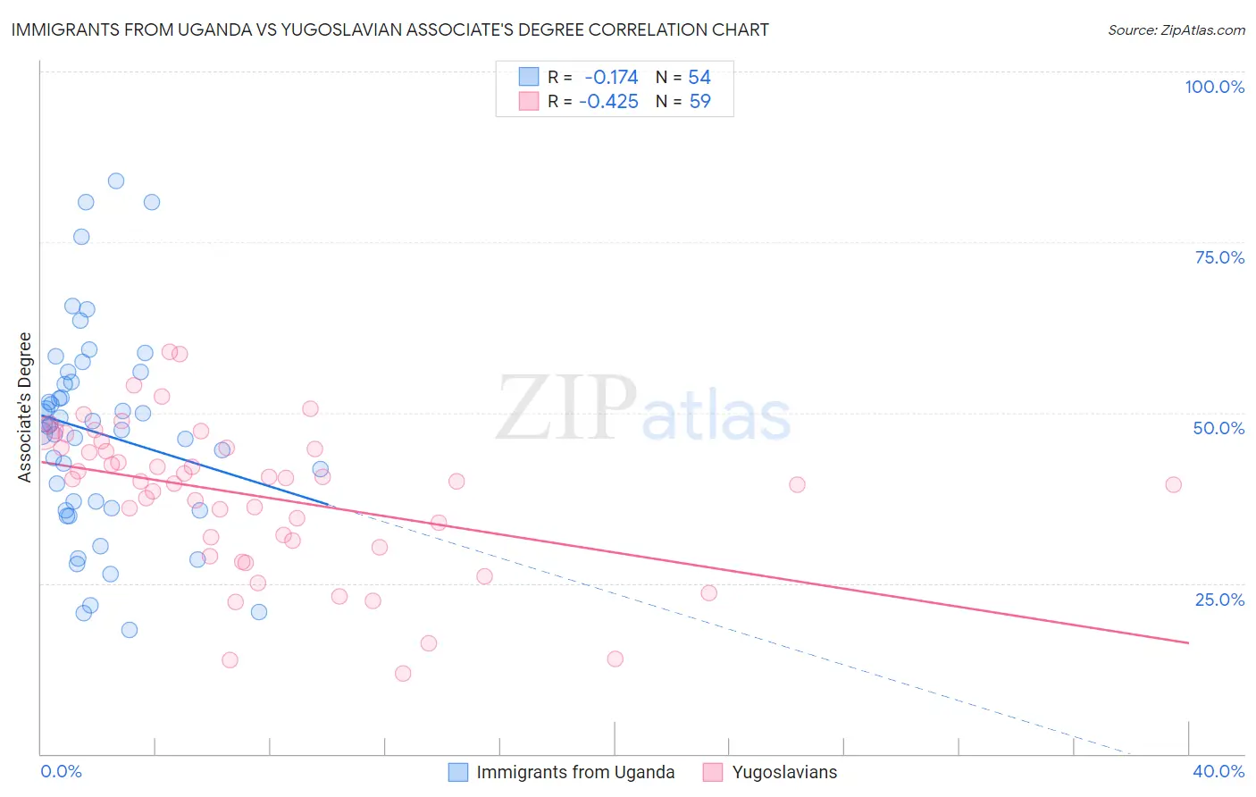 Immigrants from Uganda vs Yugoslavian Associate's Degree