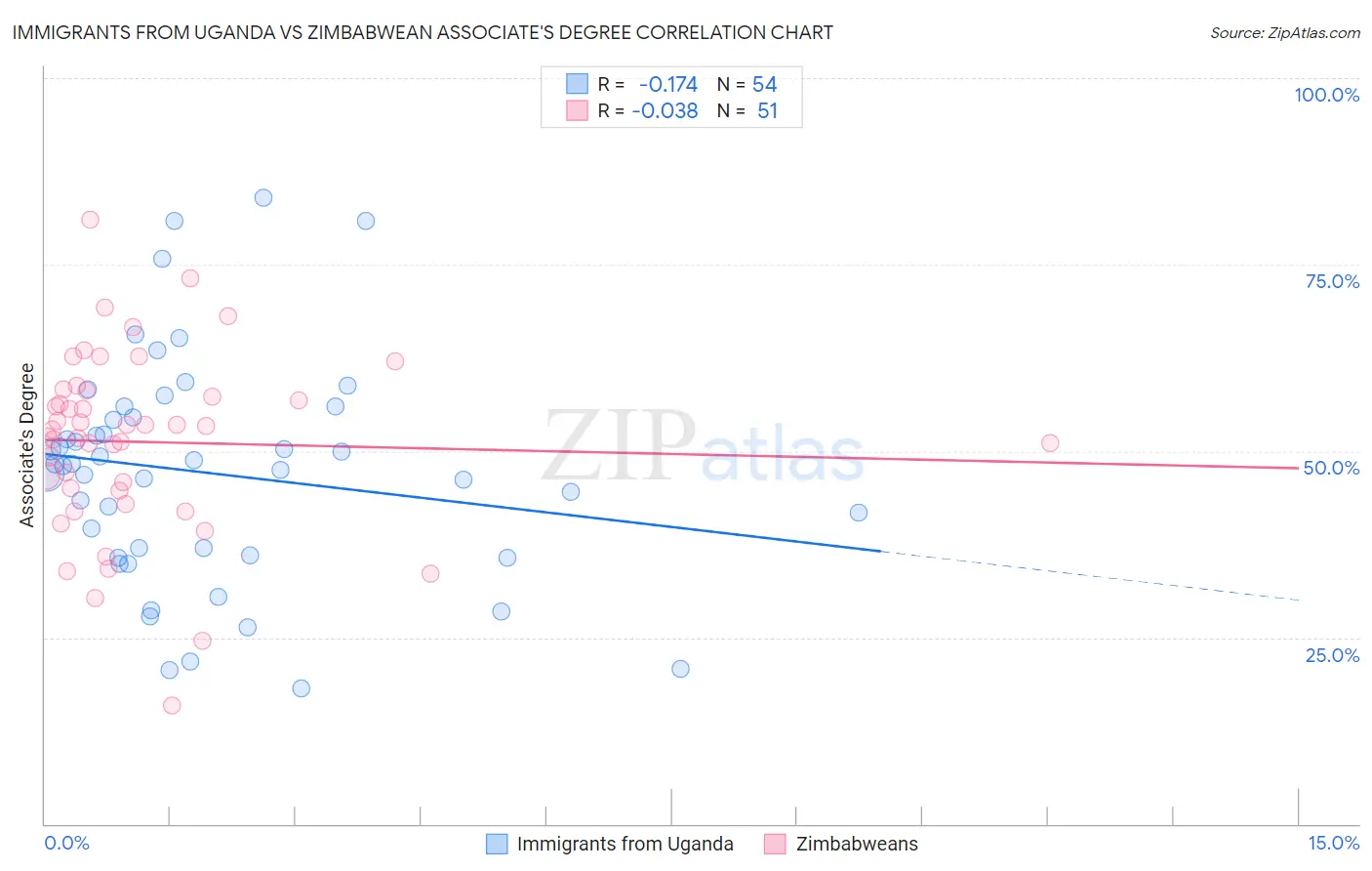 Immigrants from Uganda vs Zimbabwean Associate's Degree