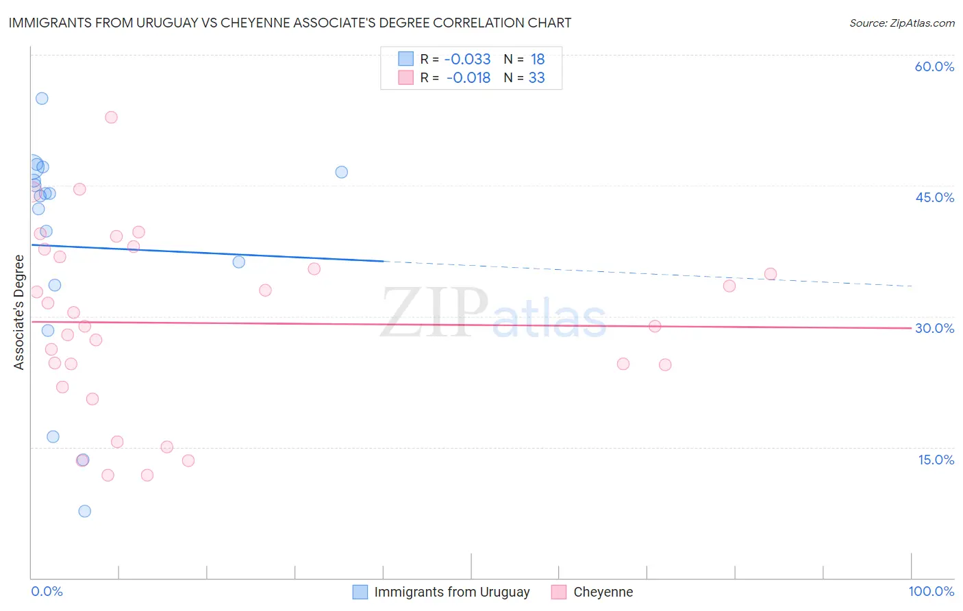 Immigrants from Uruguay vs Cheyenne Associate's Degree