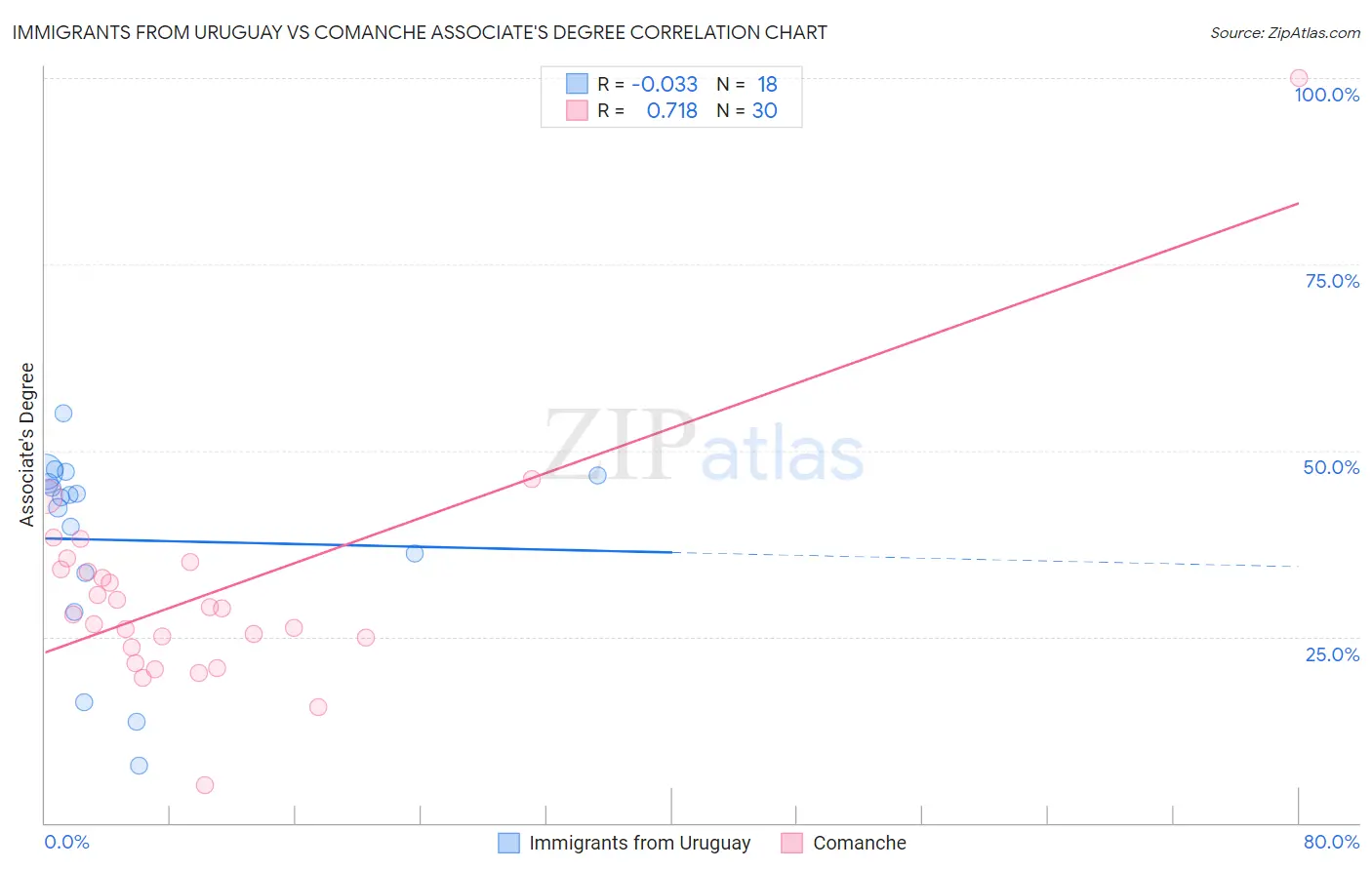 Immigrants from Uruguay vs Comanche Associate's Degree