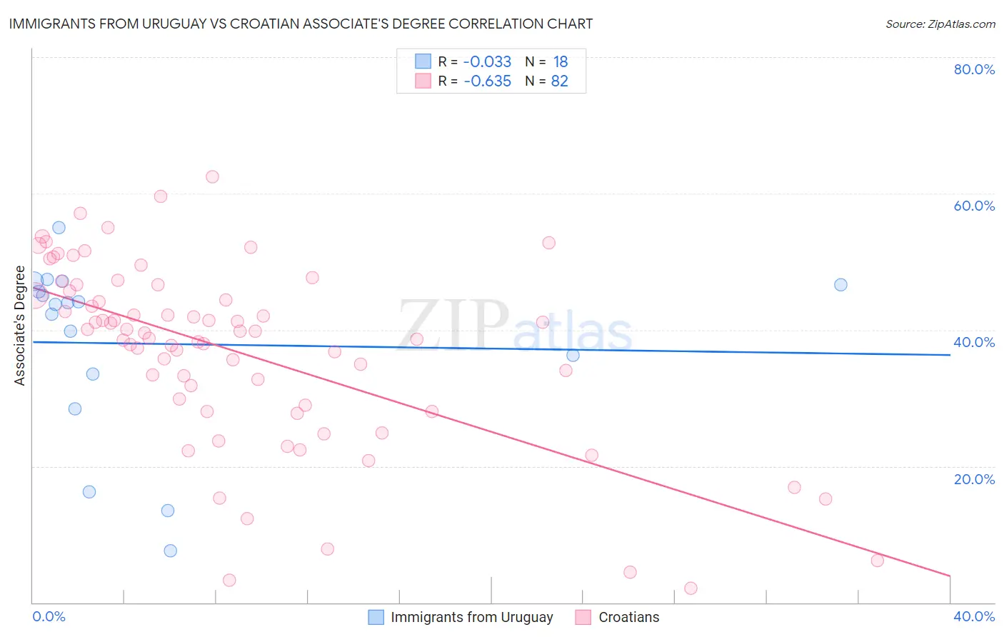 Immigrants from Uruguay vs Croatian Associate's Degree