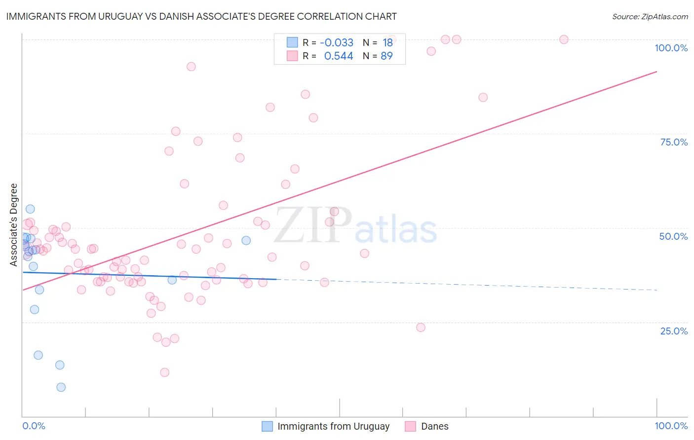 Immigrants from Uruguay vs Danish Associate's Degree