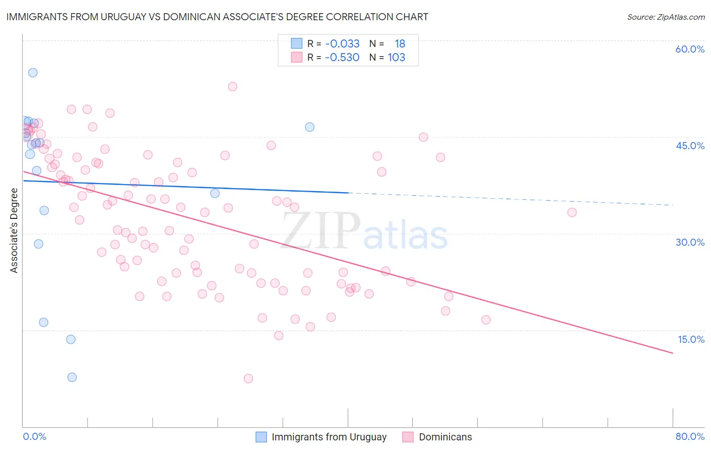 Immigrants from Uruguay vs Dominican Associate's Degree