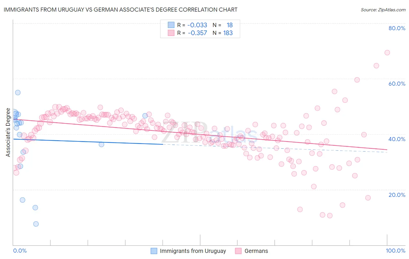 Immigrants from Uruguay vs German Associate's Degree