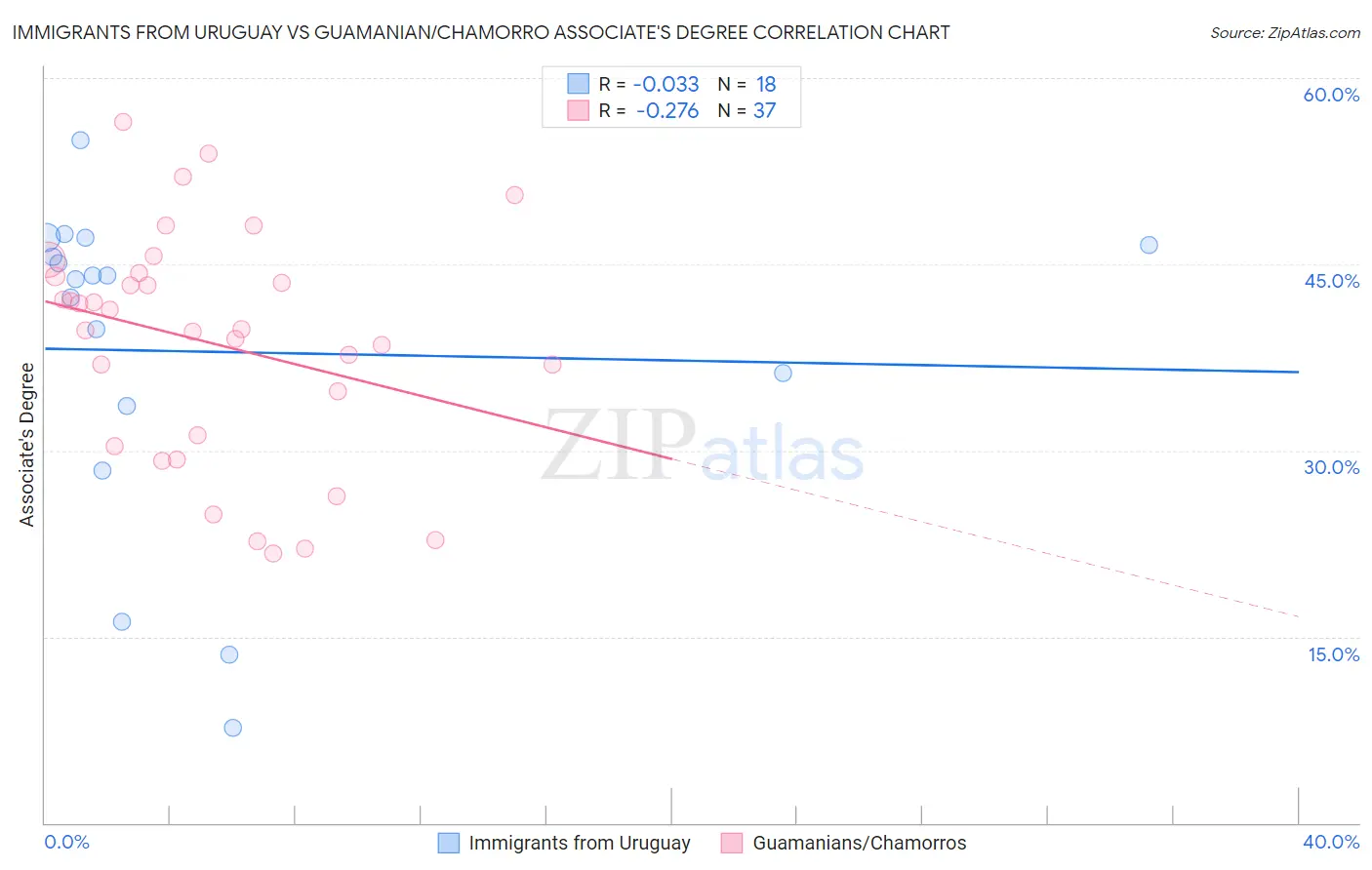 Immigrants from Uruguay vs Guamanian/Chamorro Associate's Degree