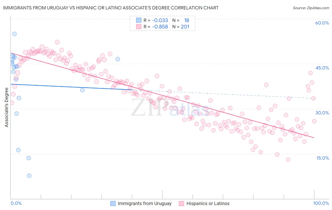 Immigrants from Uruguay vs Hispanic or Latino Associate's Degree