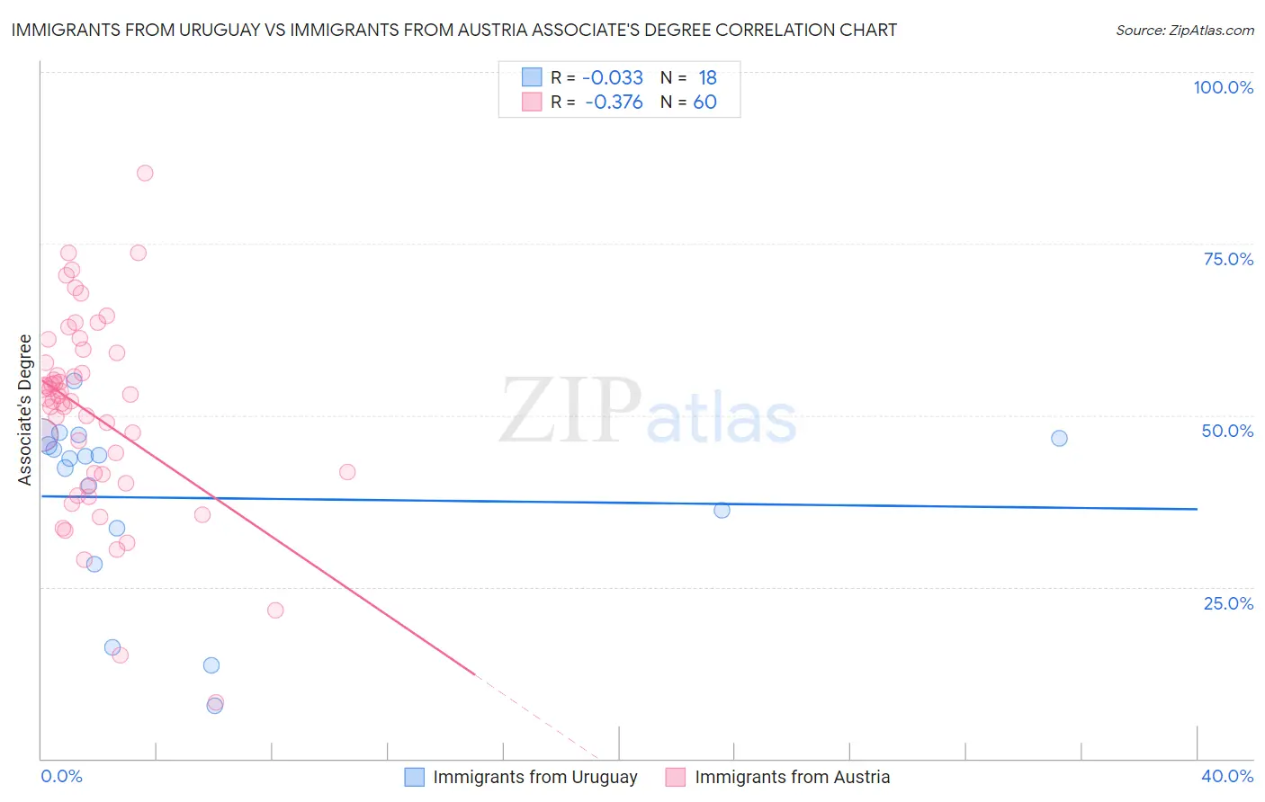 Immigrants from Uruguay vs Immigrants from Austria Associate's Degree