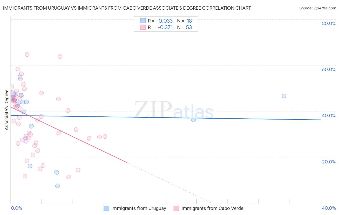 Immigrants from Uruguay vs Immigrants from Cabo Verde Associate's Degree