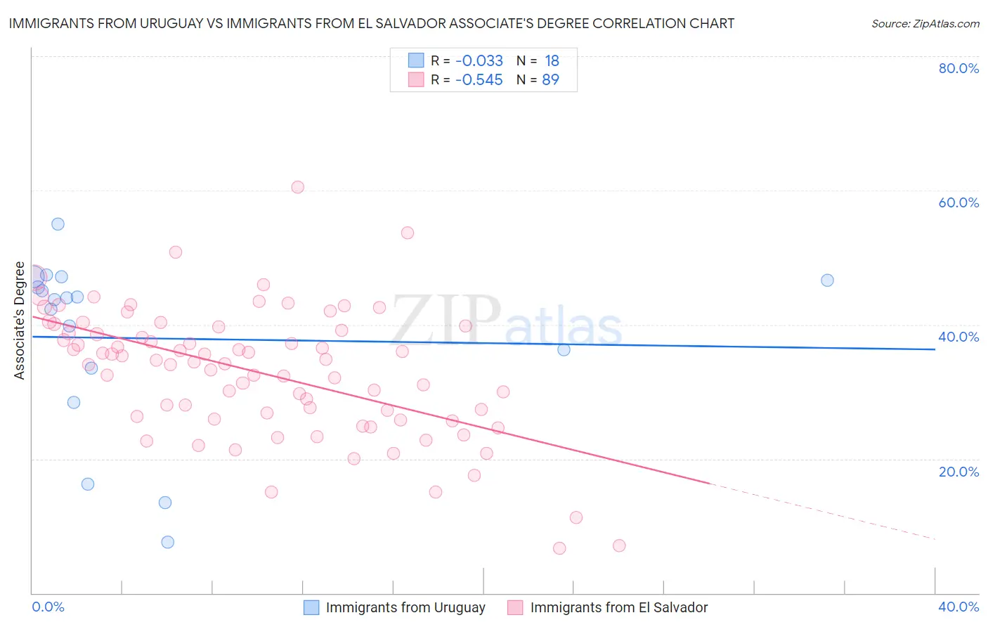Immigrants from Uruguay vs Immigrants from El Salvador Associate's Degree