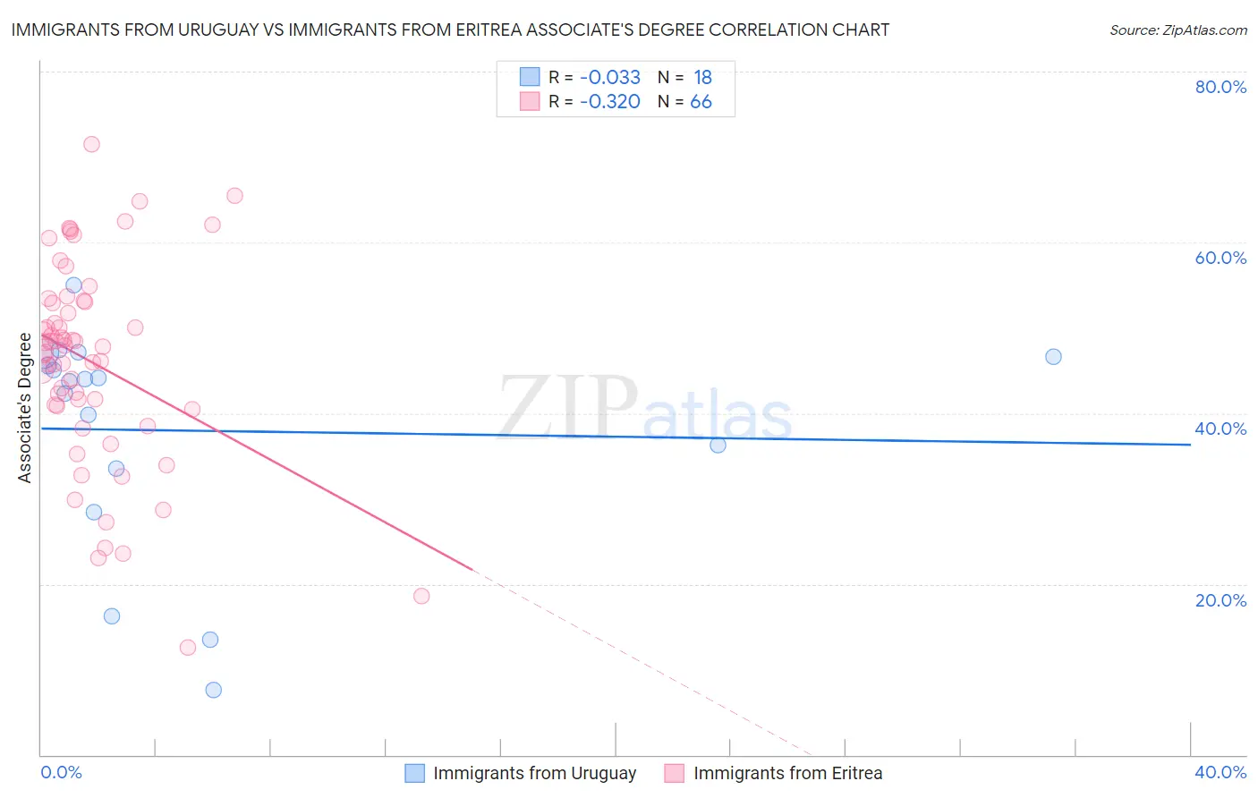 Immigrants from Uruguay vs Immigrants from Eritrea Associate's Degree