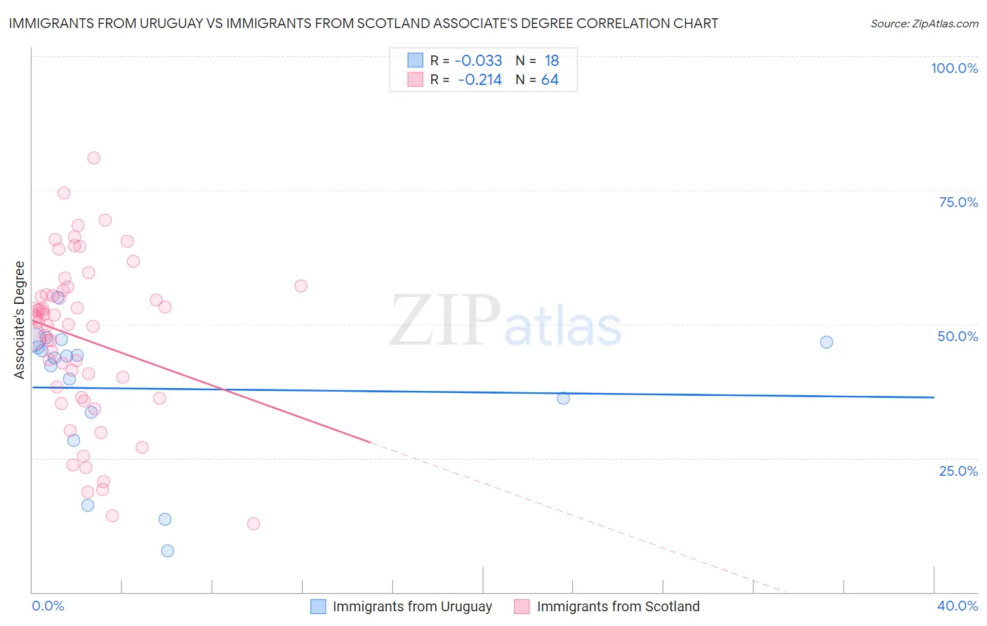 Immigrants from Uruguay vs Immigrants from Scotland Associate's Degree